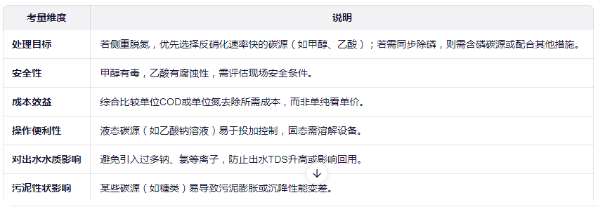 選擇碳源的關(guān)鍵考量因素